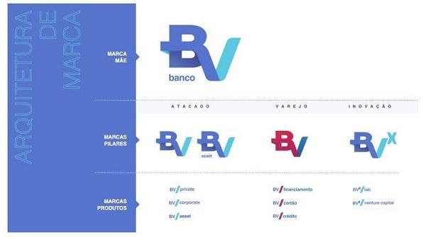 Banco Votorantim  renova seu posicionamento e passa a se chamar “banco BV”