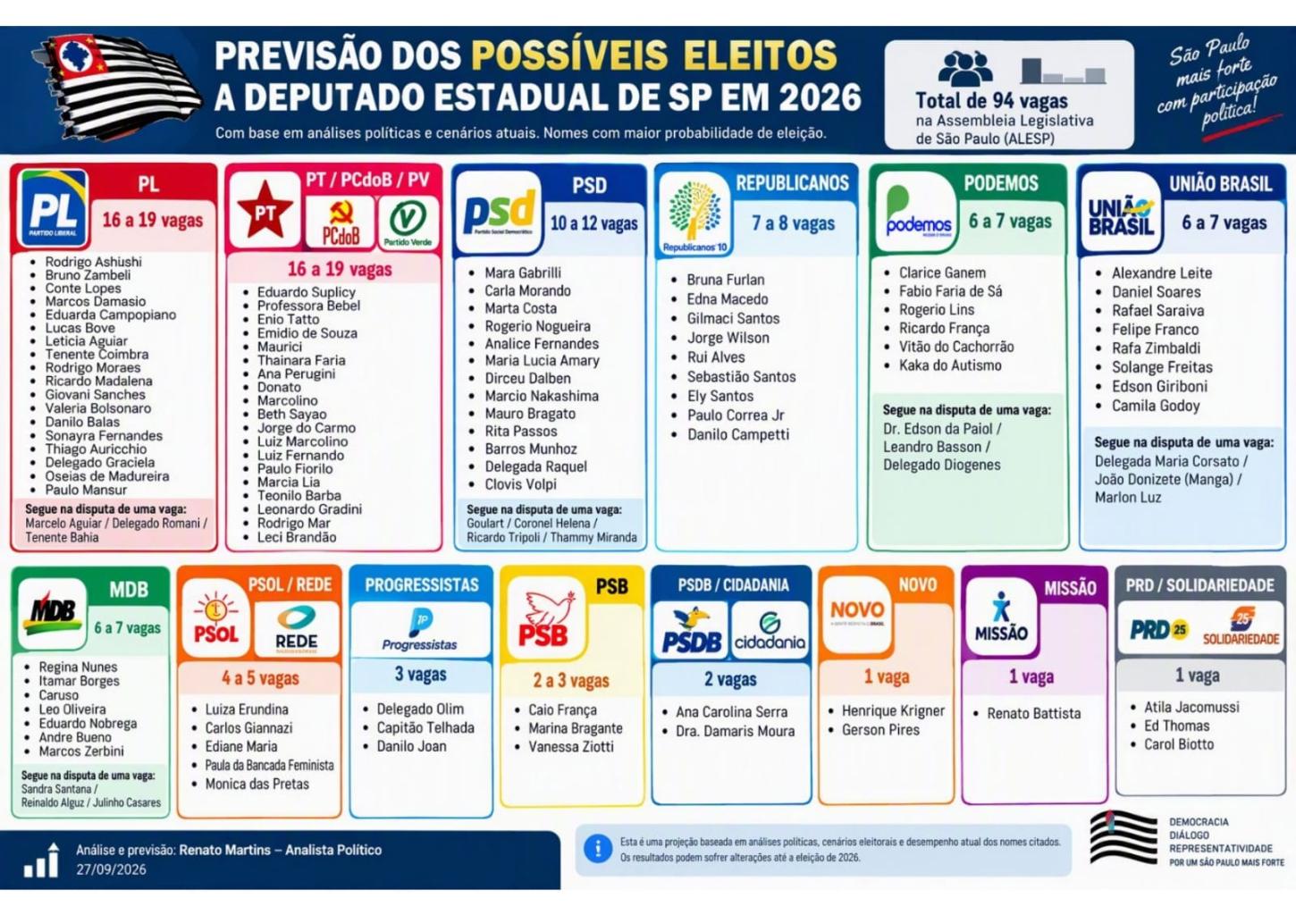 PREVISÃO ALESP 2026: Levantamento aponta PL e federação PT/ PCdoB/PV empatados na liderança por vagas na Assembleia