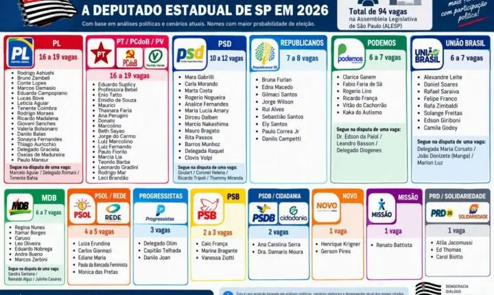 PREVISÃO ALESP 2026: Levantamento aponta PL e federação PT/ PCdoB/PV empatados na liderança por vagas na Assembleia